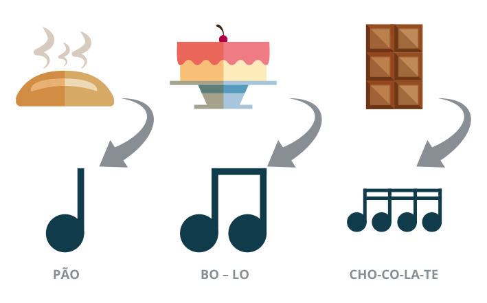 ilustração de pão indicando com seta uma semínima acompanhada da palavra PÃO. Ilustração de bolo com seta indicando uma colcheia acompanhado da palavra BO-LO. Ilustração de barra de chocolate com seta indicando uma semicolcheia acompanhado da palavra CHO-CO-LA-TE.