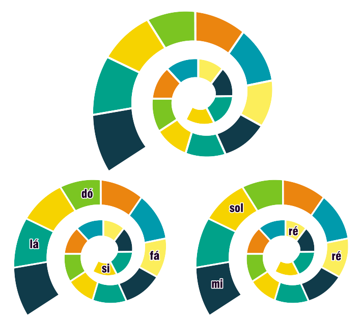 três caracóis coloridos. No primeiro não há indicação sonora em nenhuma das dezessetes casas. No segundo, de dentro para fora, a primeira casa abriga o SI, na décima primeira o FÁ, na décima quarta o DÓ e na décima sexta o LÁ. Na terceira e última ilustração, de dentro para fora, a quarta casa abriga o RÉ, a décima primeira o RÉ, a décima quinta o SOL e a décima sétima o MI.