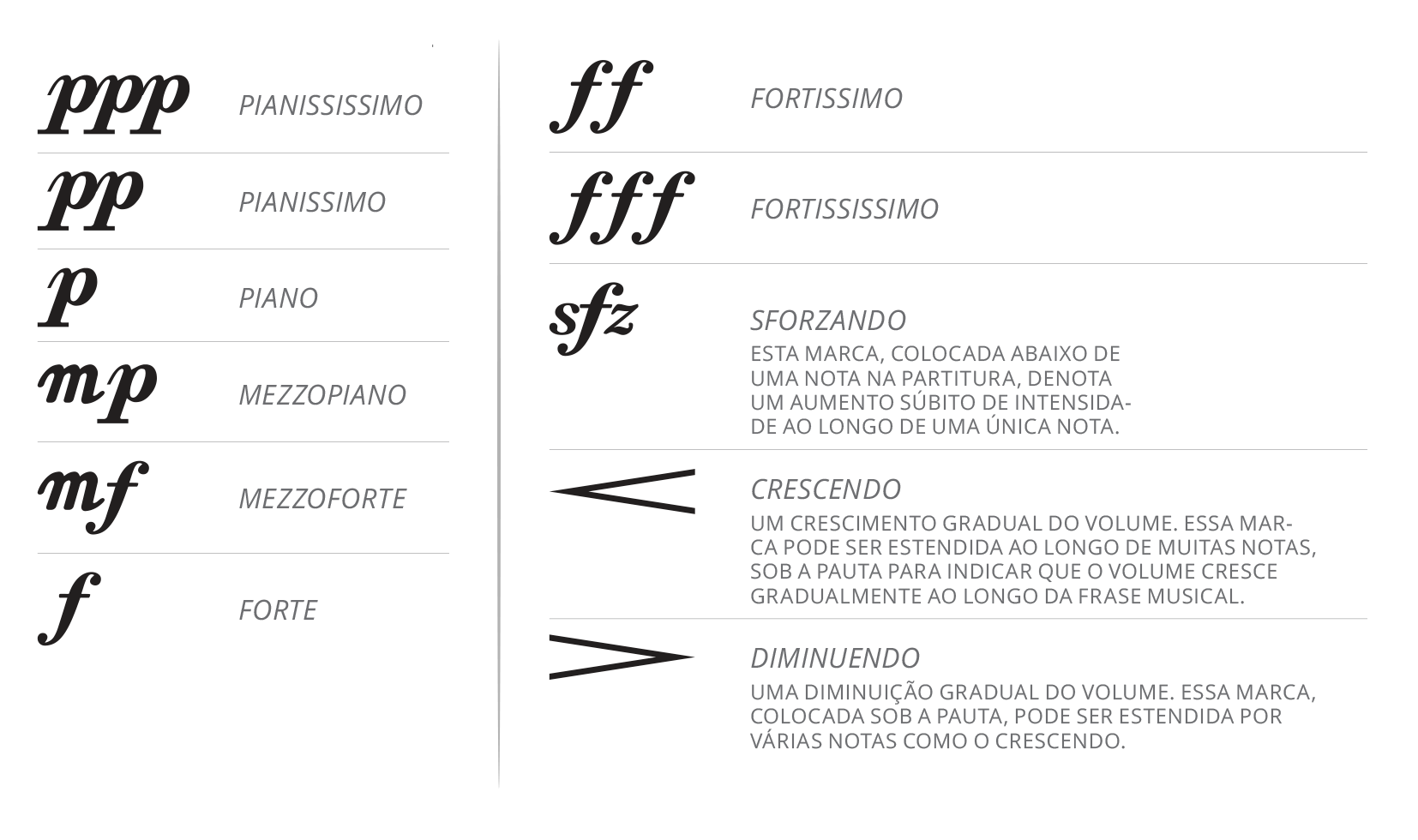 quadro dividido em duas partes. Na primeira linha do quadro a esquerda temos: ppp de pianississimo, na linha dois pp de pianíssimo, na linha três p de piano, na quarta linha mp de mezzopiano, na linha cinco mf mezzoforte e na última linha f de forte. Na segunda parte do quadro temos na linha um ff de fortíssimo, na linha dois fff de fortississimo, na linha três sfz de sforzando (esta marca, colocada abaixo de uma nota na partitura, denota um aumento subido de intensidade ao longo de uma única nota), na linha quatro o sinal de crescendo (um crescimento gradual do volume, essa marca pode ser estendida ao longo de muitas notas, sob a pauta para indicar que o volume cresce gradualmente ao longo da frase musical) e na última linha o sinal de diminuendo (uma diminuição gradual do volume, essa marca colocada sob a pauta, pode ser estendida por várias notas como o crescendo).