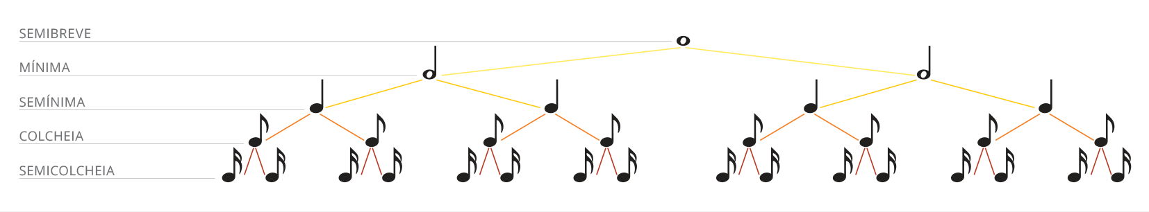 ilustração de partitura exemplificando a posição semibreve, mínima, semimínima, colcheia e semicolcheia.